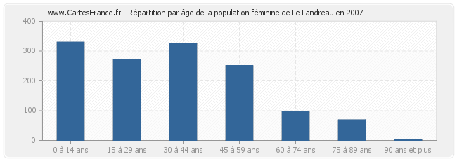 Répartition par âge de la population féminine de Le Landreau en 2007